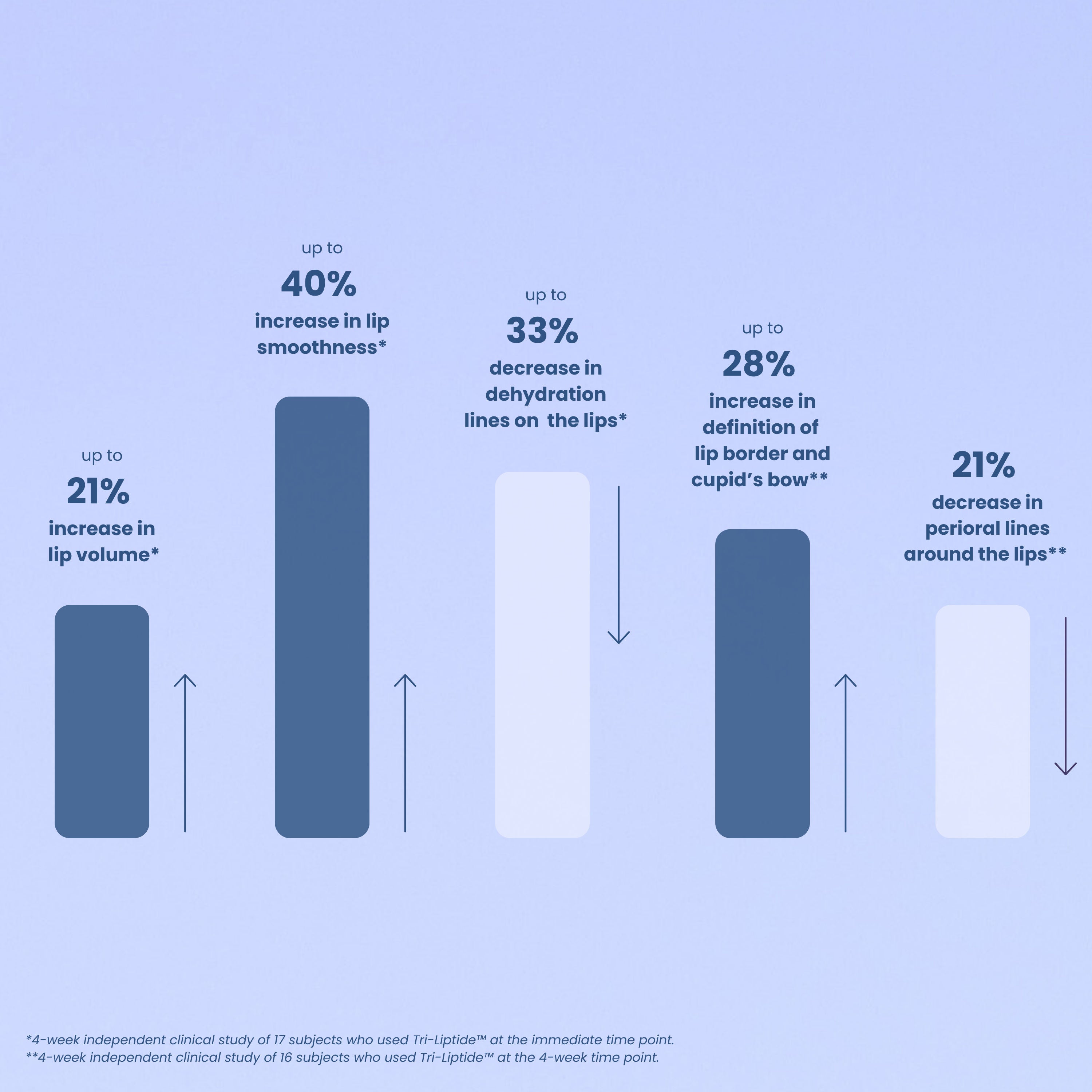 Tri-Liptide Peptide Lip Enhancing Treatment
